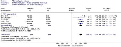 New Studies of the Aberrant Alterations in Fibrillin-1 Methylation During Colorectal Cancer Development